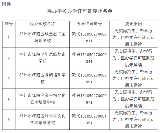 瀘州市江陽(yáng)區(qū)教育和體育局關(guān)于民辦學(xué)校辦學(xué)許可證廢止的公告