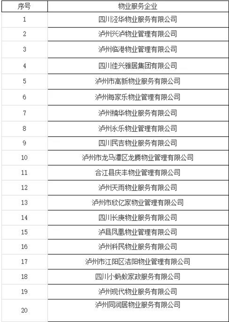 瀘州市2021年度物業(yè)服務(wù)企業(yè)紅黑榜公示，看看有哪些？