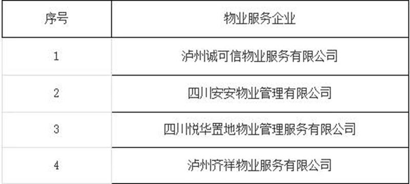 瀘州市2021年度物業(yè)服務企業(yè)紅黑榜公示，看看有哪些？(圖3)