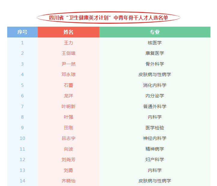 祝賀這31位四川省“衛(wèi)生健康英才計劃”中青年骨干人才！