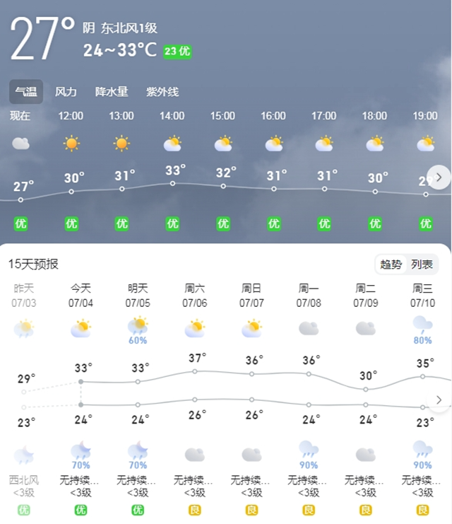 【三伏貼】升溫，直沖37℃，一年中最熱的時候到了