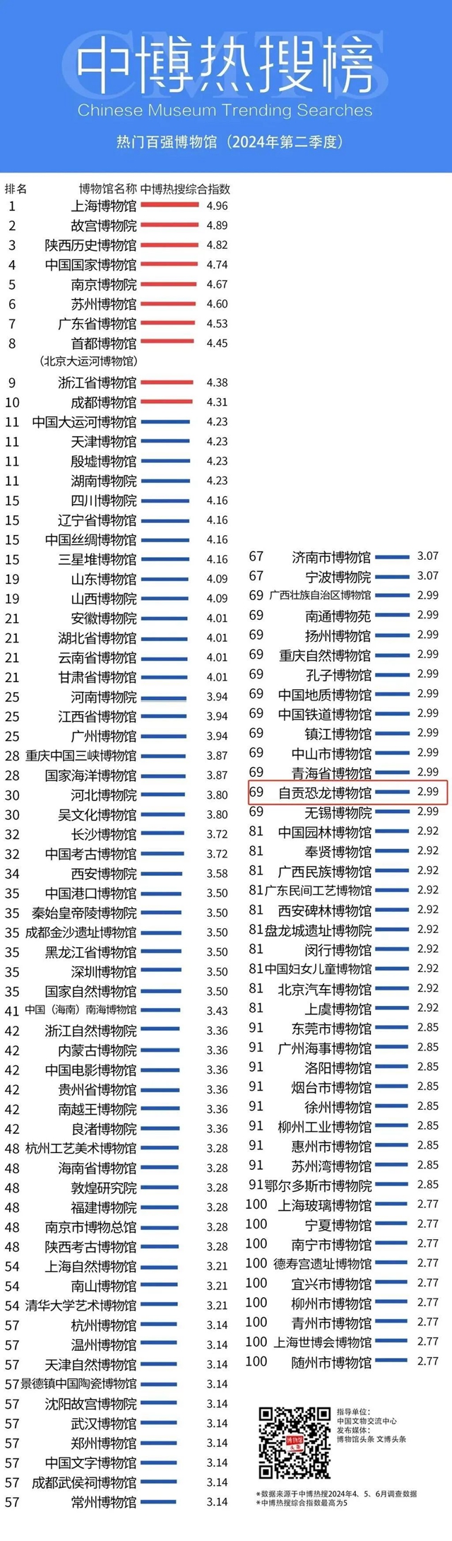 全國百強(qiáng)！自貢恐龍博物館再上“熱搜”