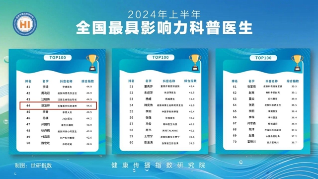最具影響力健康科普醫(yī)生Ｔ100精英榜單出爐，她榜上有名