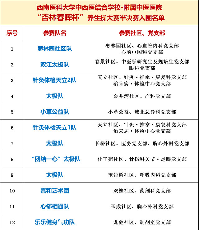 西南醫(yī)科大學(xué)附屬中醫(yī)醫(yī)院“杏林春暉杯”養(yǎng)生操大賽半決賽入圍公告