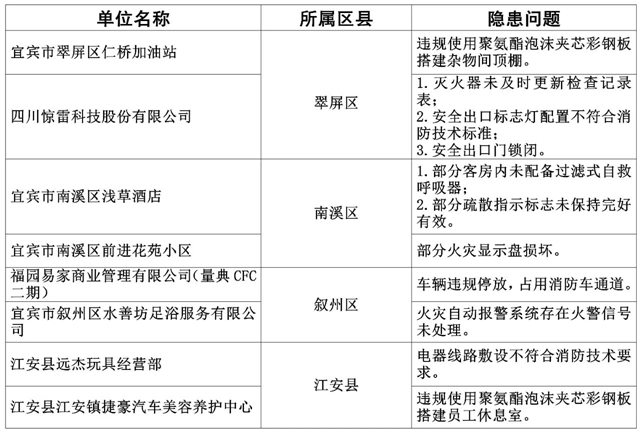 曝光！宜賓這些小區(qū)、幼兒園、茶樓存在隱患