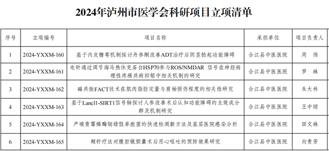 合江縣中醫(yī)醫(yī)院：科研項目立項、優(yōu)秀論文獲獎，醫(yī)院科研工作創(chuàng)佳績