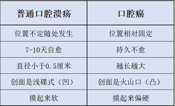 【注意】男子反復(fù)口腔潰瘍，惡變口腔癌