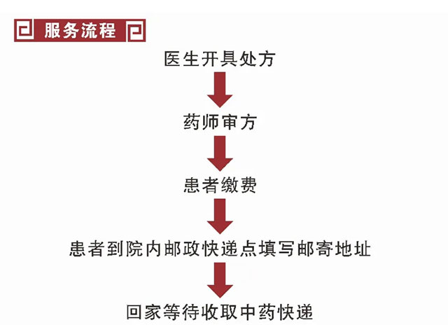 【擴散】西南醫(yī)大中醫(yī)院：看病取藥不要再等，免費快遞到家