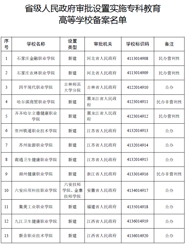 宜賓將新增2所高校，已入備案名單！