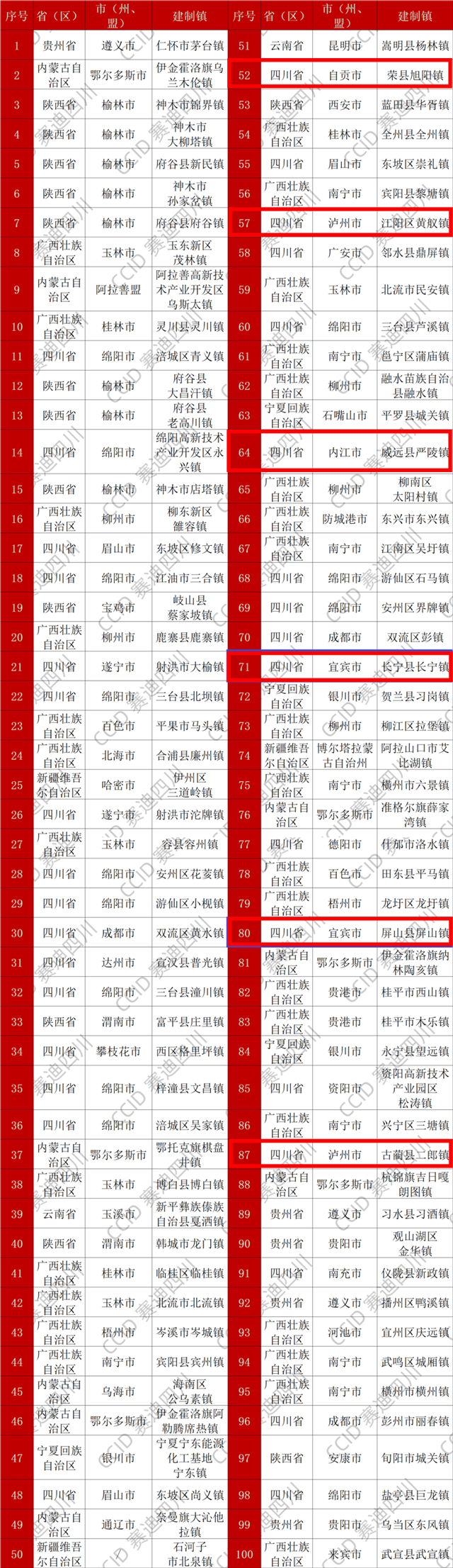 西部100強(qiáng)！川南這些城市上榜