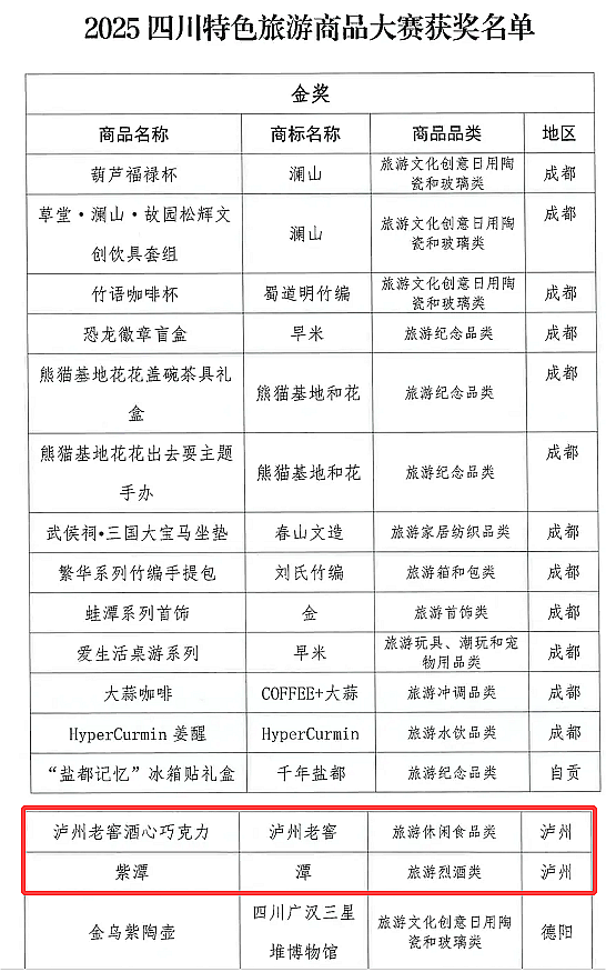 2金3銀3銅，瀘州8件旅游商品獲全省大獎