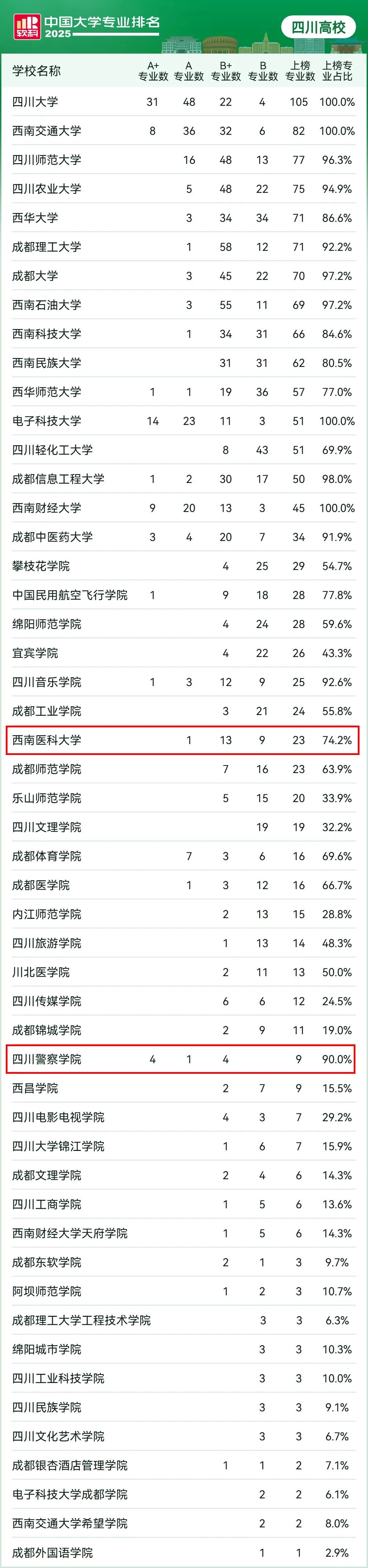 中國大學(xué)專業(yè)排名發(fā)布，瀘州高校4個(gè)專業(yè)全國第二