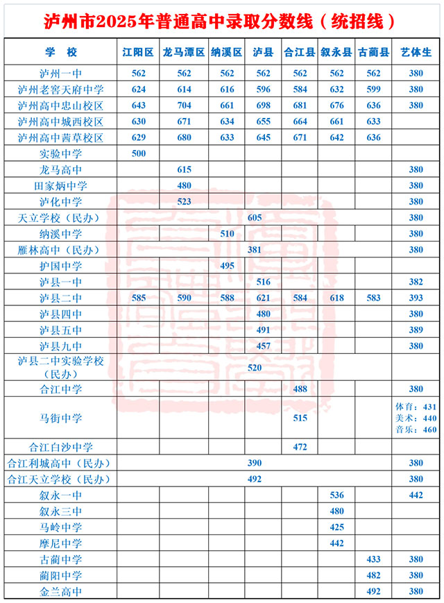 權威發(fā)布|瀘州市2025年普通高中錄取分數(shù)線（統(tǒng)招線）公布