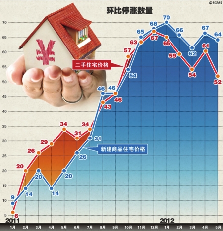70大中城市房價27城“止跌” 觸底跡象明顯(圖1)