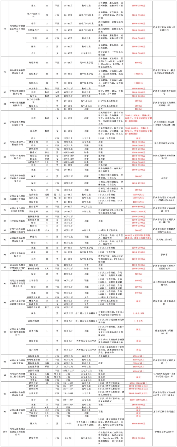 @瀘州人，大型招聘會重磅來襲丨內(nèi)附100家招聘企業(yè)一覽表(圖8)