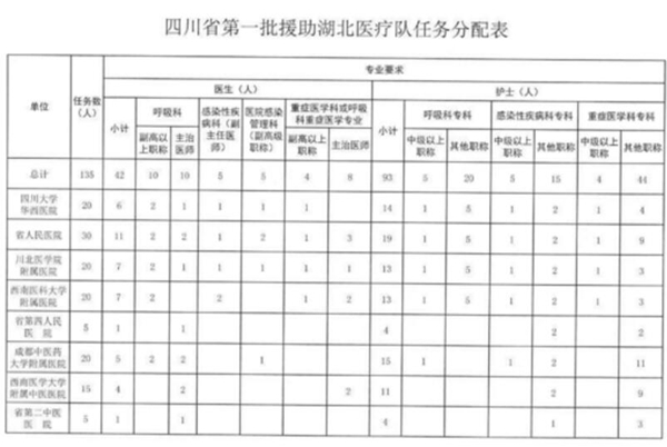 致敬逆行者！瀘州兩家醫(yī)院將派35名醫(yī)護(hù)人員赴湖北