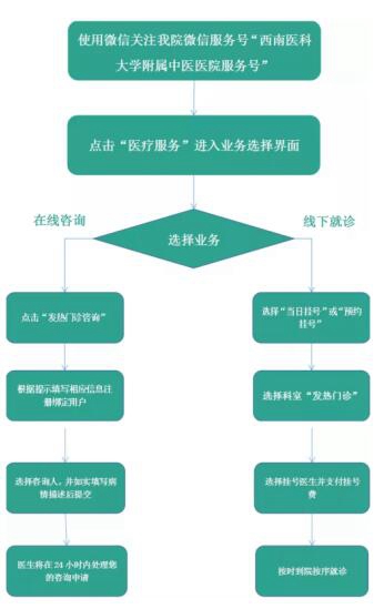 西南醫(yī)大中醫(yī)院開通發(fā)熱門診線上免費咨詢
