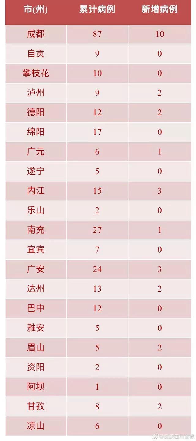 連續(xù)4日，自貢無新增“新冠肺炎”確診病例！