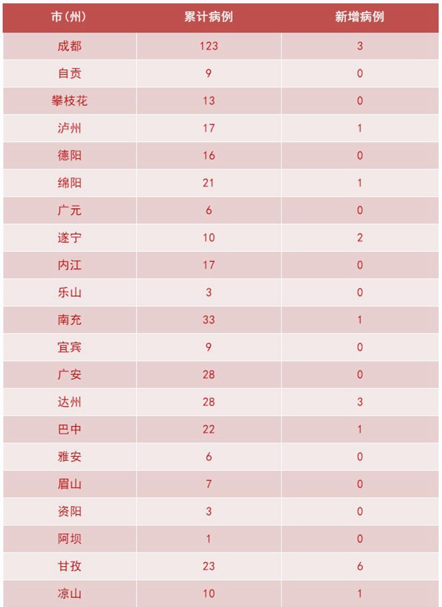 我省新冠肺炎新增確診病例19例，瀘州1例(圖2)