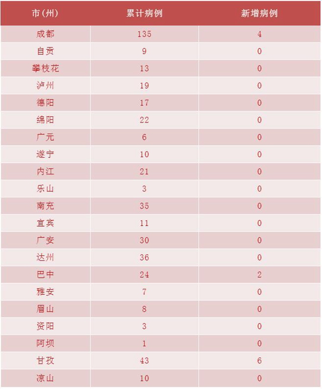 我省新冠肺炎新增確診病例12例，瀘州連續(xù)兩天無新增(圖2)
