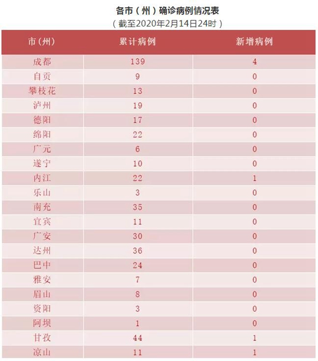 自貢新冠肺炎確診病例累計9例，連續(xù)15天無新增(圖2)