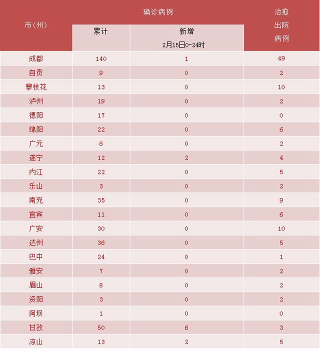 我省新冠肺炎新增確診病例11例，瀘州連續(xù)四天無新增(圖4)
