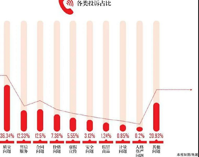 又到“3·15”，這一年全川消費(fèi)者投訴有何變化？