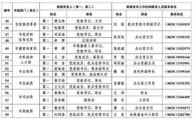 213人！瀘州公布全市新聞發(fā)言人名單及工作機(jī)構(gòu)電話(圖5)
