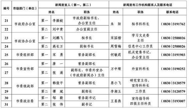 213人！瀘州公布全市新聞發(fā)言人名單及工作機(jī)構(gòu)電話(圖3)