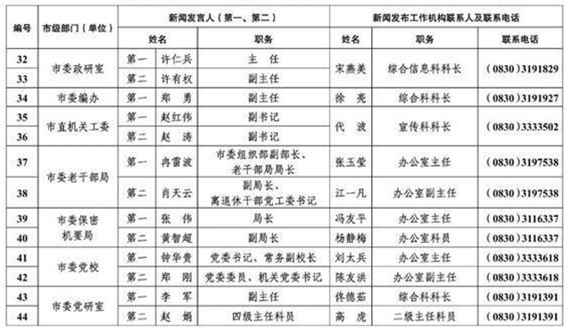 213人！瀘州公布全市新聞發(fā)言人名單及工作機(jī)構(gòu)電話(圖4)