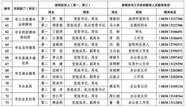 213人！瀘州公布全市新聞發(fā)言人名單及工作機(jī)構(gòu)電話(圖6)