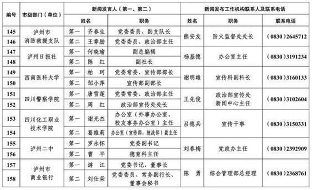 213人！瀘州公布全市新聞發(fā)言人名單及工作機(jī)構(gòu)電話(圖12)