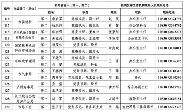 213人！瀘州公布全市新聞發(fā)言人名單及工作機(jī)構(gòu)電話(圖10)