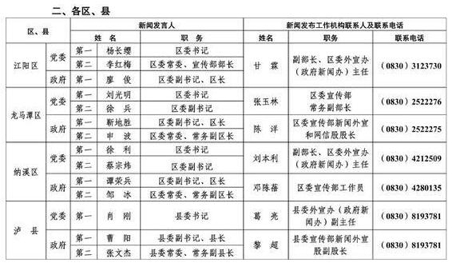 213人！瀘州公布全市新聞發(fā)言人名單及工作機(jī)構(gòu)電話(圖16)