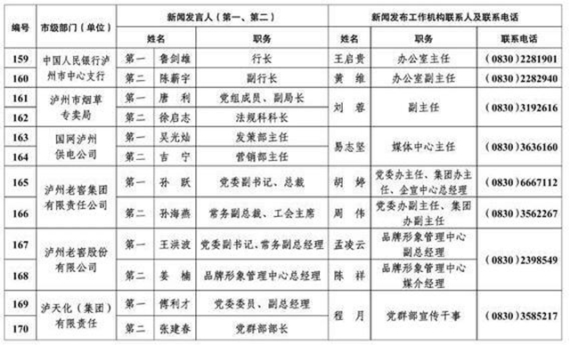 213人！瀘州公布全市新聞發(fā)言人名單及工作機(jī)構(gòu)電話(圖13)