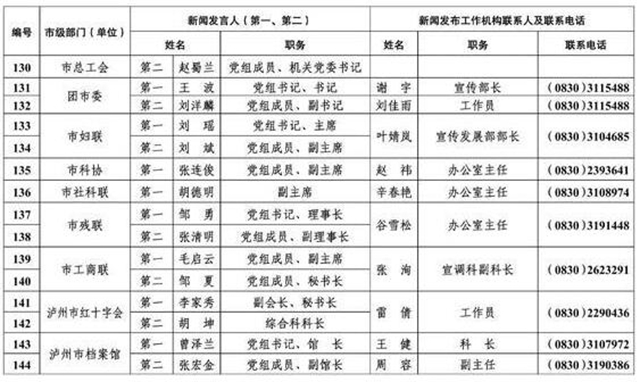 213人！瀘州公布全市新聞發(fā)言人名單及工作機(jī)構(gòu)電話(圖11)