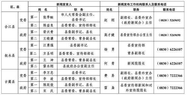 213人！瀘州公布全市新聞發(fā)言人名單及工作機(jī)構(gòu)電話(圖17)