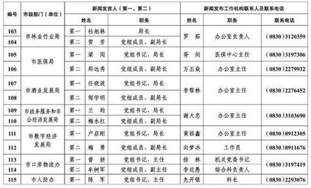 213人！瀘州公布全市新聞發(fā)言人名單及工作機(jī)構(gòu)電話(圖9)