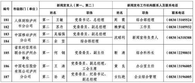 213人！瀘州公布全市新聞發(fā)言人名單及工作機(jī)構(gòu)電話(圖15)