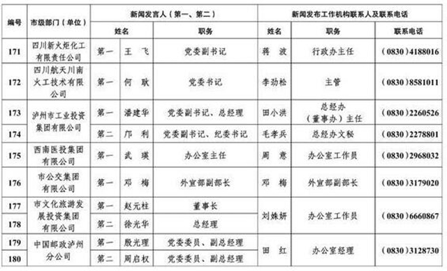 213人！瀘州公布全市新聞發(fā)言人名單及工作機(jī)構(gòu)電話(圖14)
