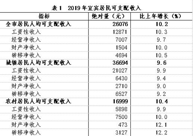 宜賓人均收支數(shù)據(jù)來了！農(nóng)村居民收入增長快于城鎮(zhèn)！這種東西消費(fèi)最高……(圖1)