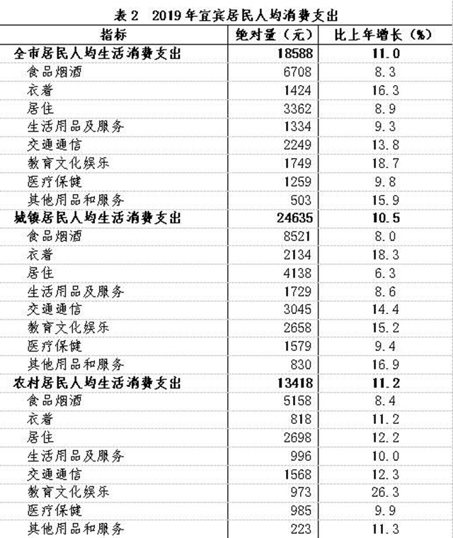 宜賓人均收支數(shù)據(jù)來了！農(nóng)村居民收入增長快于城鎮(zhèn)！這種東西消費(fèi)最高……(圖2)