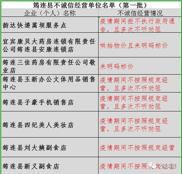 疫情期間不按規(guī)定經(jīng)營！哄抬物價！宜賓這16家店被曝光！藥房、快遞(圖1)