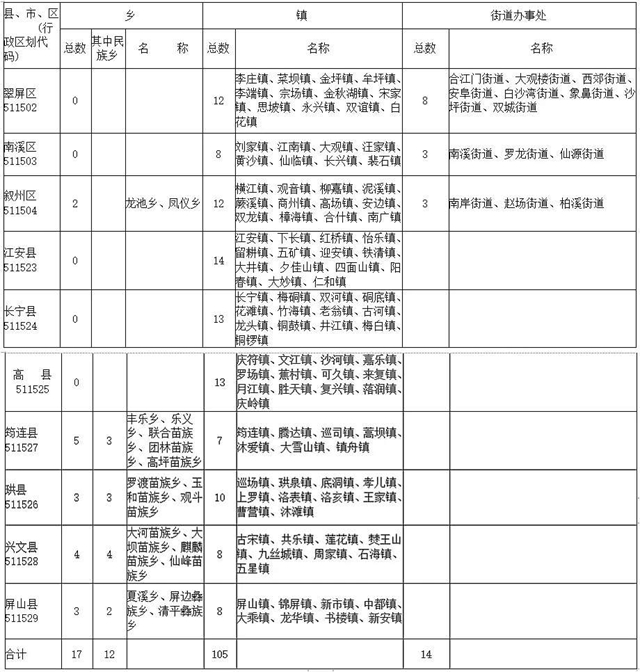 宜賓鄉(xiāng)鎮(zhèn)、街道最新名冊發(fā)布！包括7縣3區(qū)(圖2)