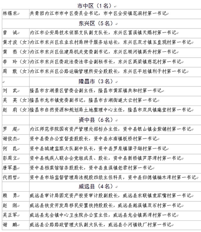 重磅！四川評選優(yōu)秀第一書記和一線扶貧干部，內(nèi)江擬推薦他們