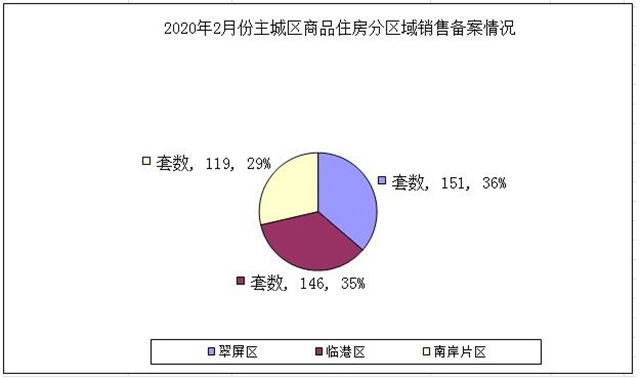 降了！宜賓主城區(qū)商品房銷售備案數(shù)量大幅下滑