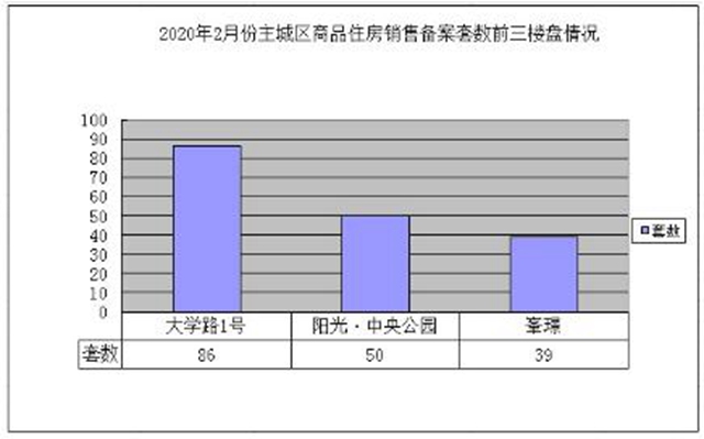 降了！宜賓主城區(qū)商品房銷售備案數(shù)量大幅下滑(圖2)