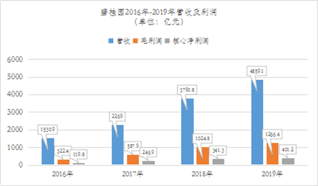 營收、毛利潤、凈利潤大幅增長！碧桂園2019年業(yè)績持續(xù)領(lǐng)先