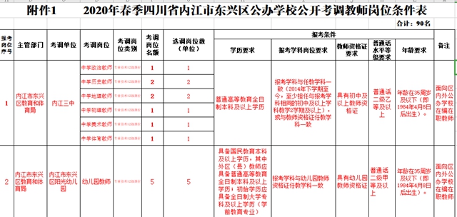 內(nèi)江這里面向社會(huì)公開(kāi)考調(diào)！90個(gè)名額等你來(lái)報(bào)名
