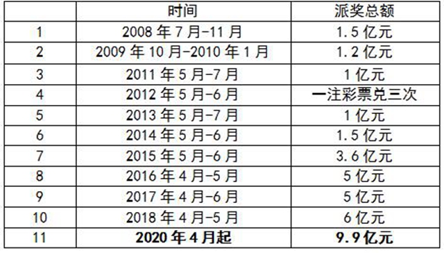 體彩大樂透9.9億元大派獎來了！ (圖2)